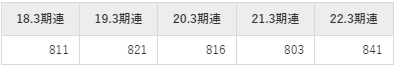 島津製作所の平均年収推移①