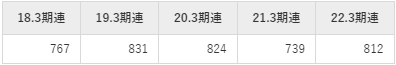 ニコンの平均年収推移①