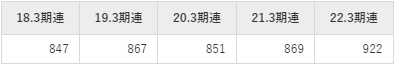 オリンパスの平均年収推移①