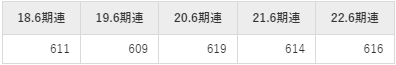 朝日インテックの平均年収推移①