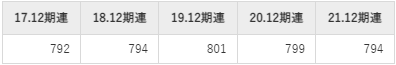 クボタ平均年収推移①