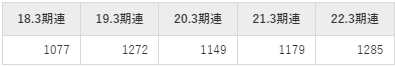 東京エレクトロンの平均年収推移①