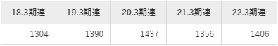 住友商事の平均年収推移①