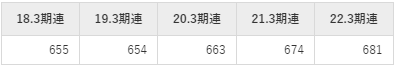 エフピコの平均年収推移①