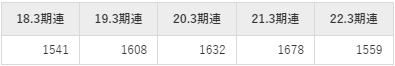 三菱商事の平均年収推移①