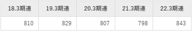 阪和興業の平均年収推移①