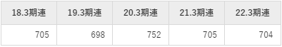 明和産業の平均年収推移①