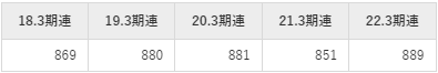 都築電気の平均年収推移①