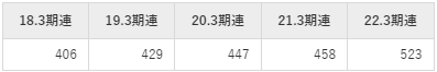 コメリの平均年収推移①