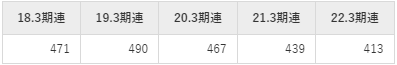 青山商事の平均年収推移①