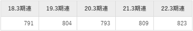 あおぞら銀行平均年収推移①