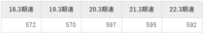 筑波銀行の平均年収推移①