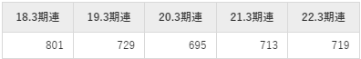 スルガ銀行の平均年収推移①