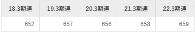 京都銀行平均年収推移①