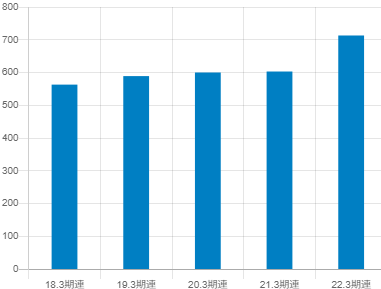 カプコンの平均年収推移