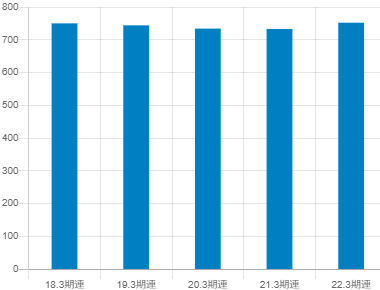 ソースネクストの平均年収推移