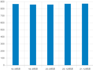 住友林業の平均年収推移