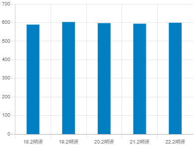 ミニストップの平均年収推移