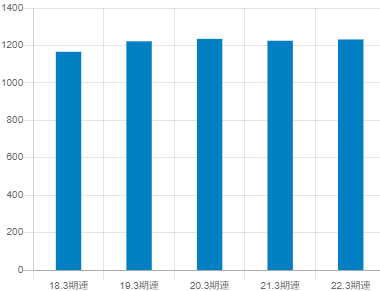 野村総合研究所の平均年収推移