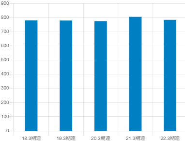 住友電設の平均年収推移