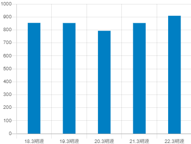 日本空調の平均年収推移