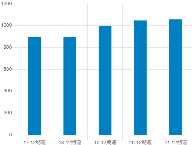 電通国際情報サービス平均年収推移