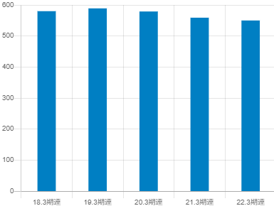 今仙電機製作所の平均年収推移