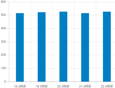 鴻池運輸の平均年収推移