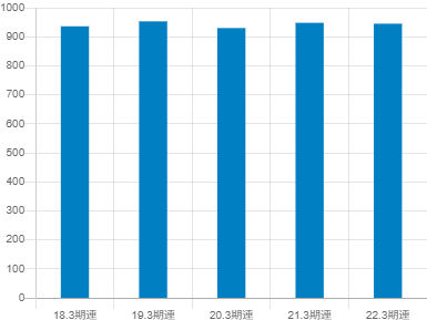 KDDIの平均年収推移