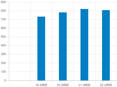 ソフトバンクの平均年収推移