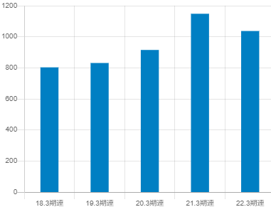 イーレックスの平均年収推移