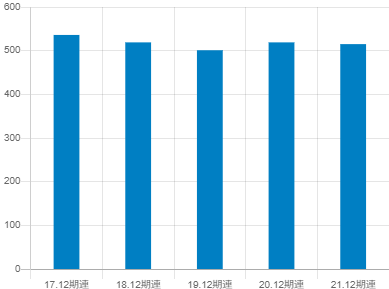 ラックランド平均年収推移