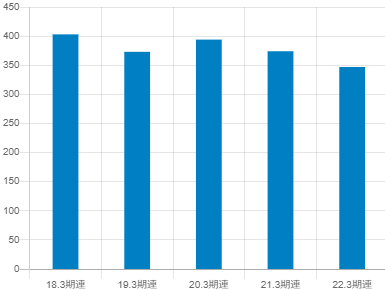 共立メンテナンスの平均年収推移