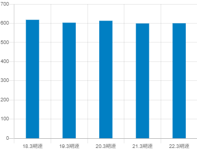 DTSの平均年収推移