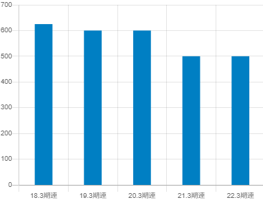 メイテック平均年収推移