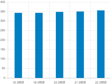 日本管財の平均年収推移