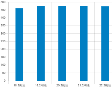 セントラル警備保障の平均年収推移