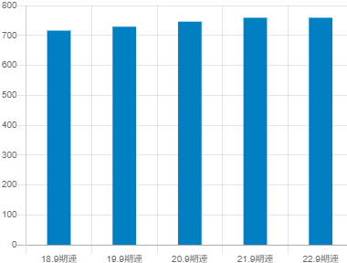 TKCの平均年収推移