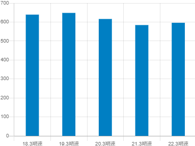 グローセル平均年収推移