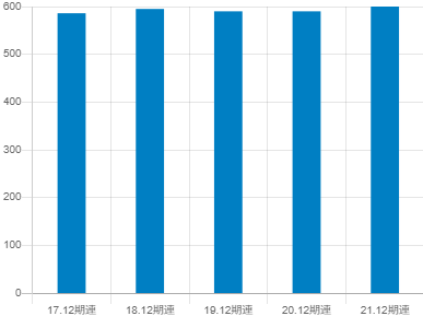 富士ソフトの平均年収推移