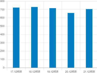 資生堂の平均年収推移