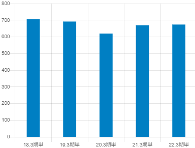 水戸証券の平均年収推移