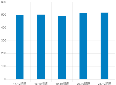 カナモトの平均年収