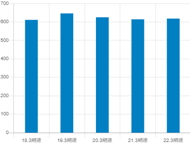 ミロク情報サービスの平均年収推移