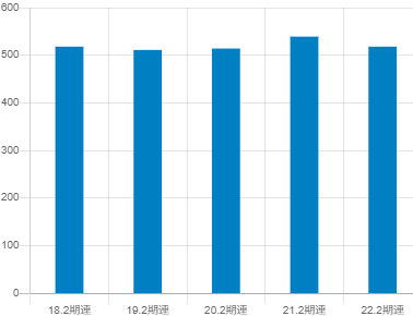 ベルクの平均年収推移