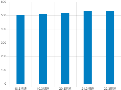 ベルーナの平均年収推移