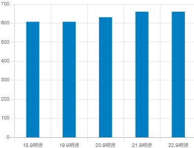 アドバンスクリエイトの平均年収推移