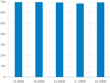 ユアテックの平均年収推移