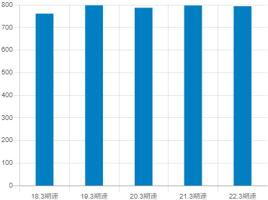 電源開発の平均年収推移