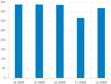 エスクリの平均年収推移